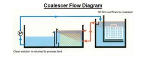 coalescer-flow-diagram